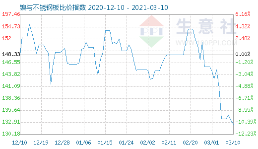 3月10日镍与不锈钢板比价指数图