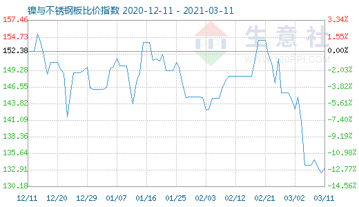 3月11日镍与不锈钢板比价指数图