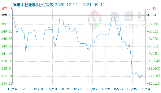 3月14日镍与不锈钢板比价指数图