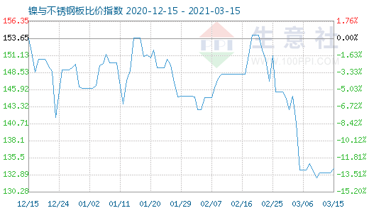 3月15日镍与不锈钢板比价指数图