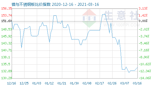 3月16日镍与不锈钢板比价指数图