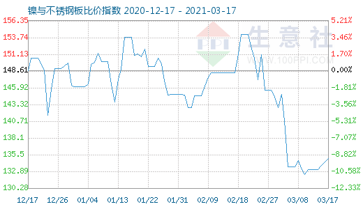 3月17日镍与不锈钢板比价指数图