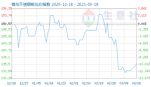 3月18日镍与不锈钢板比价指数图