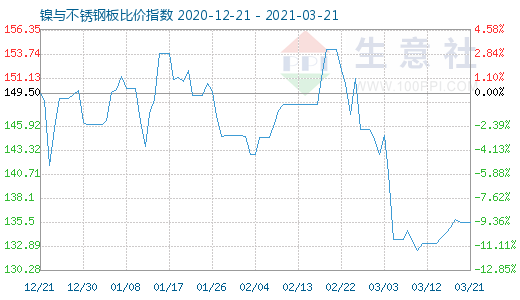 3月21日镍与不锈钢板比价指数图