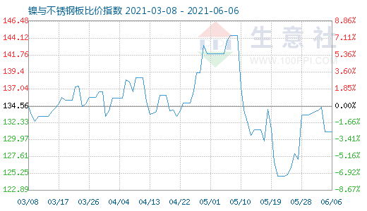 6月6日镍与不锈钢板比价指数图