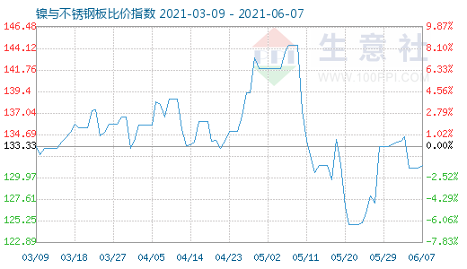 6月7日镍与不锈钢板比价指数图