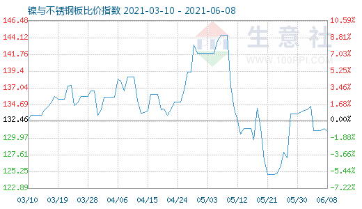 6月8日镍与不锈钢板比价指数图