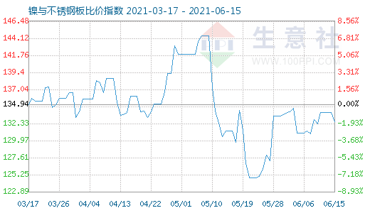 6月15日镍与不锈钢板比价指数图