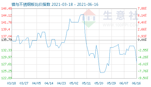 6月16日镍与不锈钢板比价指数图