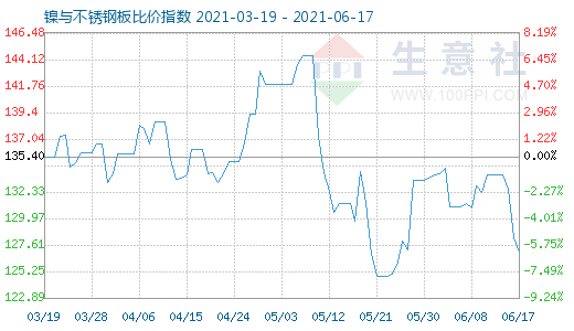 6月17日镍与不锈钢板比价指数图