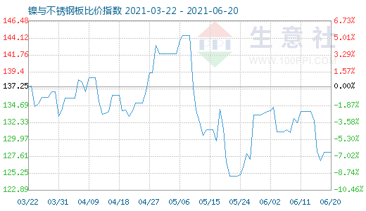 6月20日镍与不锈钢板比价指数图