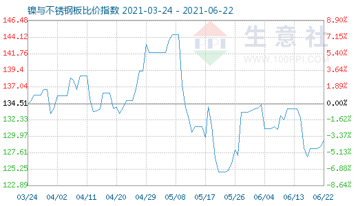 6月22日镍与不锈钢板比价指数图