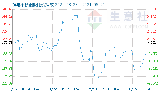 6月24日镍与不锈钢板比价指数图