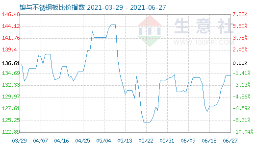 6月27日镍与不锈钢板比价指数图