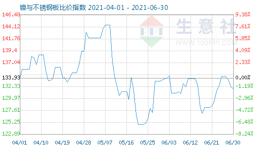 6月30日镍与不锈钢板比价指数图