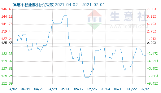 7月1日镍与不锈钢板比价指数图