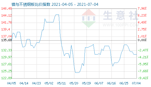 7月4日镍与不锈钢板比价指数图