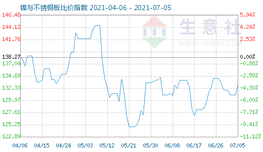 7月5日镍与不锈钢板比价指数图