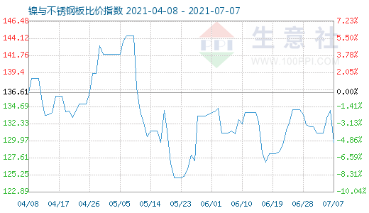 7月7日镍与不锈钢板比价指数图