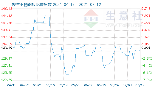 7月12日镍与不锈钢板比价指数图