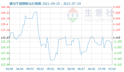 7月14日镍与不锈钢板比价指数图