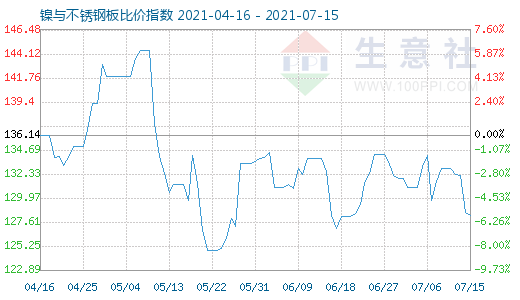 7月15日镍与不锈钢板比价指数图