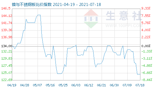 7月18日镍与不锈钢板比价指数图