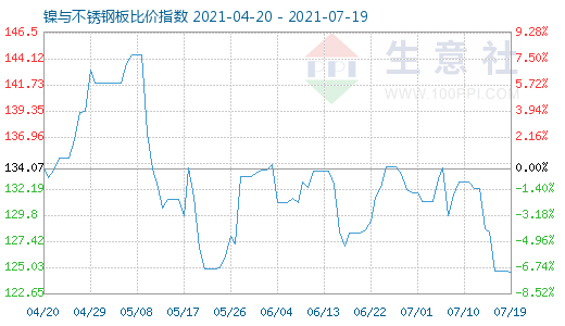 7月19日镍与不锈钢板比价指数图