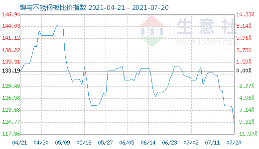 7月20日镍与不锈钢板比价指数图