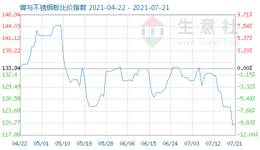 7月21日镍与不锈钢板比价指数图