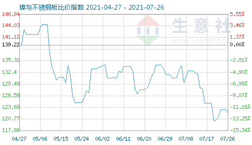 7月26日镍与不锈钢板比价指数图