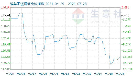 7月28日镍与不锈钢板比价指数图