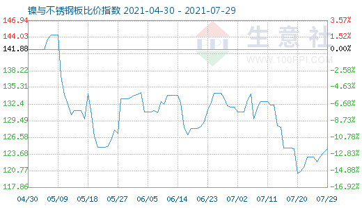 7月29日镍与不锈钢板比价指数图