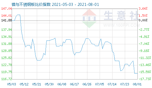 8月1日镍与不锈钢板比价指数图