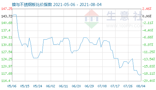 8月4日镍与不锈钢板比价指数图