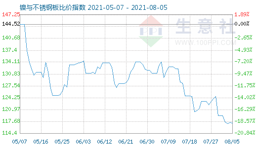 8月5日镍与不锈钢板比价指数图