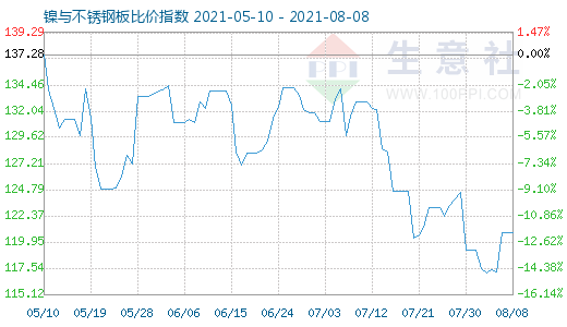 8月8日镍与不锈钢板比价指数图