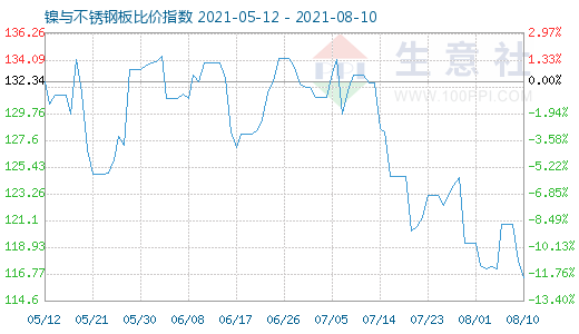 8月10日镍与不锈钢板比价指数图