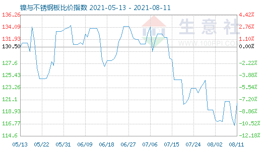 8月11日镍与不锈钢板比价指数图