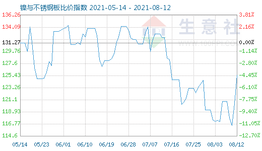 8月12日镍与不锈钢板比价指数图