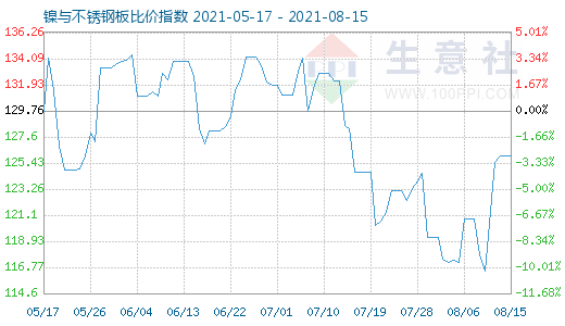 8月15日镍与不锈钢板比价指数图
