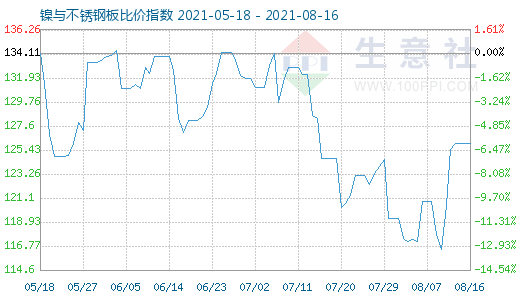 8月16日镍与不锈钢板比价指数图