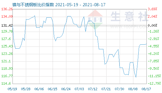 8月17日镍与不锈钢板比价指数图