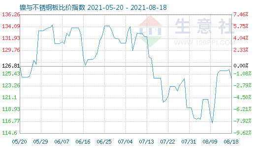 8月18日镍与不锈钢板比价指数图