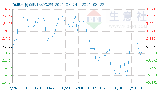 8月22日镍与不锈钢板比价指数图