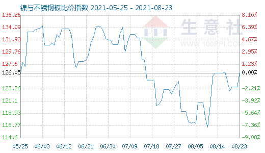 8月23日镍与不锈钢板比价指数图