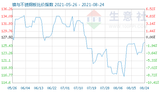 8月24日镍与不锈钢板比价指数图