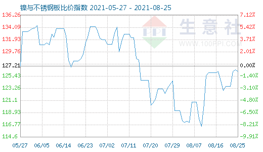 8月25日镍与不锈钢板比价指数图
