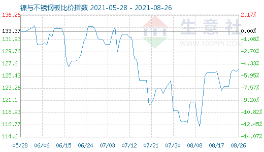 8月26日镍与不锈钢板比价指数图