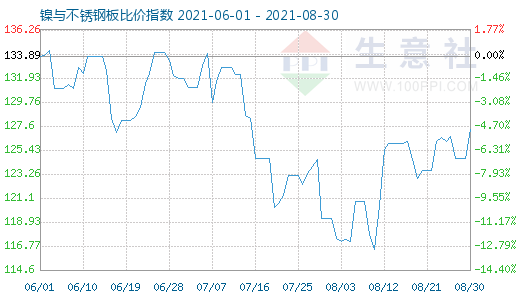 8月30日镍与不锈钢板比价指数图